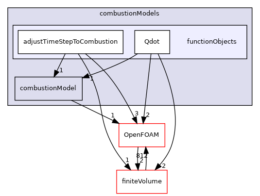 src/combustionModels/functionObjects