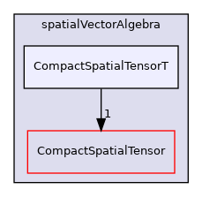 src/OpenFOAM/primitives/spatialVectorAlgebra/CompactSpatialTensorT