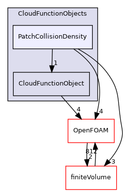 src/lagrangian/parcel/submodels/CloudFunctionObjects/PatchCollisionDensity