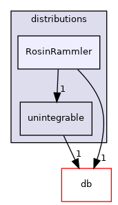src/OpenFOAM/distributions/RosinRammler
