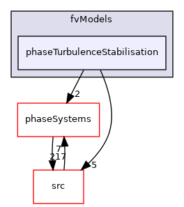 applications/modules/multiphaseEuler/fvModels/phaseTurbulenceStabilisation
