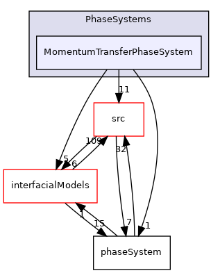 applications/modules/multiphaseEuler/phaseSystems/PhaseSystems/MomentumTransferPhaseSystem
