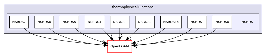 src/thermophysicalModels/specie/thermophysicalFunctions/NSRDS