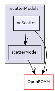 src/radiationModels/scatterModels/noScatter