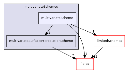 src/finiteVolume/interpolation/surfaceInterpolation/multivariateSchemes/multivariateScheme