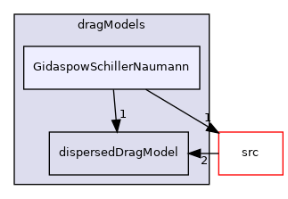 applications/modules/multiphaseEuler/interfacialModels/dragModels/GidaspowSchillerNaumann