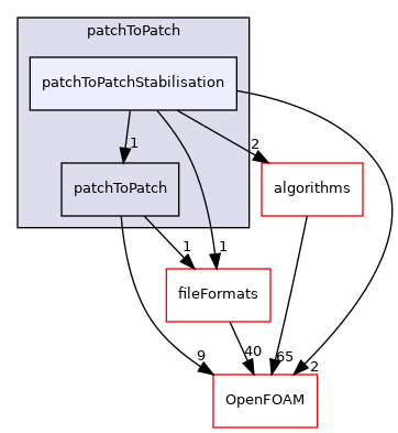 src/meshTools/patchToPatch/patchToPatchStabilisation