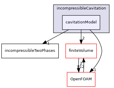 src/twoPhaseModels/incompressibleCavitation/cavitationModel