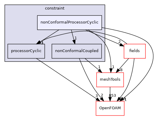 src/finiteVolume/fvMesh/fvPatches/constraint/nonConformalProcessorCyclic