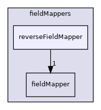 src/OpenFOAM/fields/Fields/fieldMappers/reverseFieldMapper