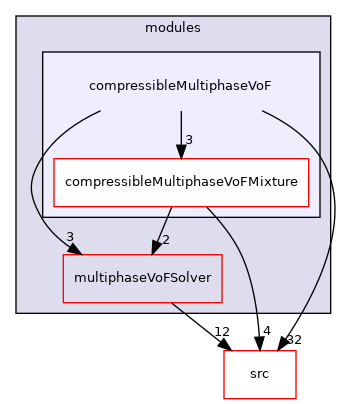 applications/modules/compressibleMultiphaseVoF