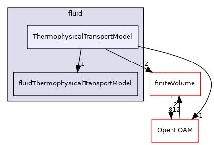 src/ThermophysicalTransportModels/fluid/ThermophysicalTransportModel