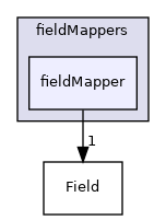 src/OpenFOAM/fields/Fields/fieldMappers/fieldMapper