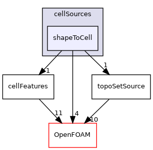src/meshTools/sets/cellSources/shapeToCell