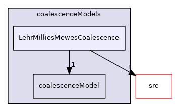 applications/modules/multiphaseEuler/phaseSystems/populationBalanceModel/coalescenceModels/LehrMilliesMewesCoalescence