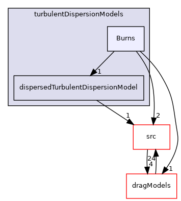 applications/modules/multiphaseEuler/interfacialModels/turbulentDispersionModels/Burns