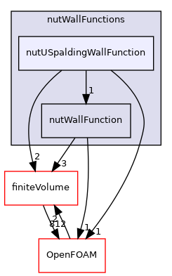src/MomentumTransportModels/momentumTransportModels/derivedFvPatchFields/wallFunctions/nutWallFunctions/nutUSpaldingWallFunction