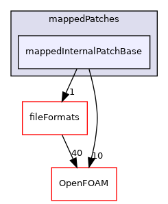 src/meshTools/mappedPatches/mappedInternalPatchBase