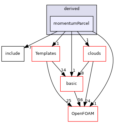 src/lagrangian/parcel/parcels/derived/momentumParcel