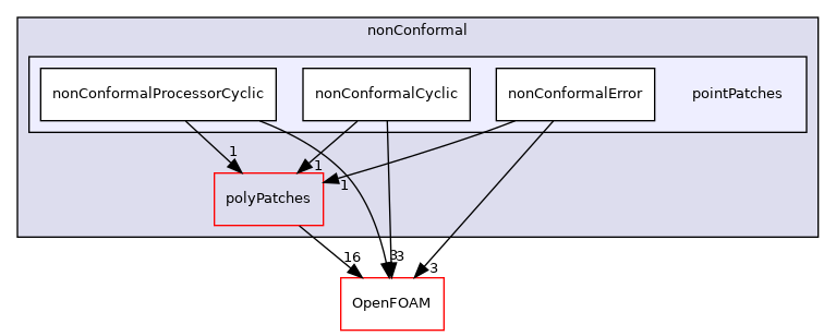 src/meshTools/nonConformal/pointPatches