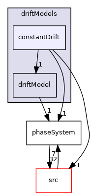 applications/modules/multiphaseEuler/phaseSystems/populationBalanceModel/driftModels/constantDrift