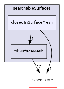src/meshTools/searchableSurfaces/closedTriSurfaceMesh