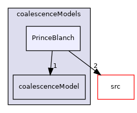 applications/modules/multiphaseEuler/phaseSystems/populationBalanceModel/coalescenceModels/PrinceBlanch