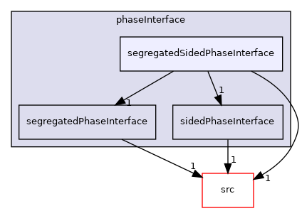 applications/modules/multiphaseEuler/phaseSystems/phaseInterface/segregatedSidedPhaseInterface