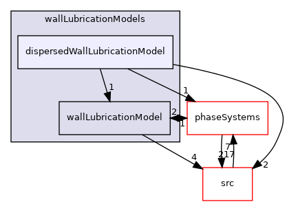 applications/modules/multiphaseEuler/interfacialModels/wallLubricationModels/dispersedWallLubricationModel