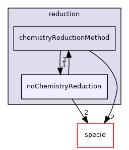 src/thermophysicalModels/chemistryModel/chemistryModel/reduction/noChemistryReduction