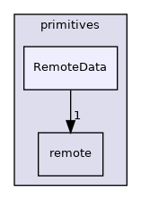 src/OpenFOAM/primitives/RemoteData