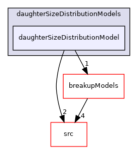 applications/modules/multiphaseEuler/phaseSystems/populationBalanceModel/daughterSizeDistributionModels/daughterSizeDistributionModel