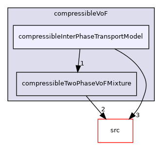 applications/modules/compressibleVoF/compressibleInterPhaseTransportModel