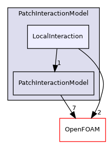 src/lagrangian/parcel/submodels/Momentum/PatchInteractionModel/LocalInteraction
