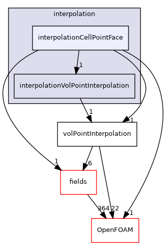 src/finiteVolume/interpolation/interpolation/interpolationCellPointFace