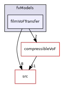 applications/modules/isothermalFilm/fvModels/filmVoFTransfer