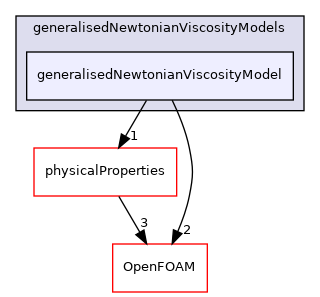 src/MomentumTransportModels/momentumTransportModels/laminar/generalisedNewtonian/generalisedNewtonianViscosityModels/generalisedNewtonianViscosityModel