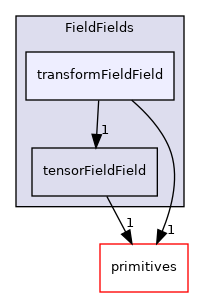src/OpenFOAM/fields/FieldFields/transformFieldField