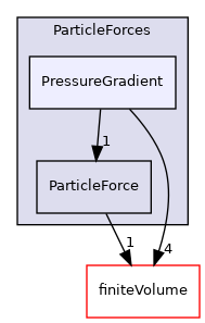 src/lagrangian/parcel/submodels/Momentum/ParticleForces/PressureGradient