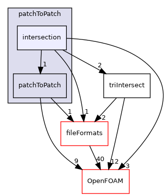 src/meshTools/patchToPatch/intersection