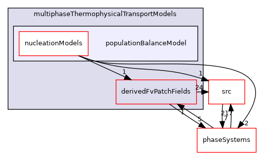 applications/modules/multiphaseEuler/multiphaseThermophysicalTransportModels/populationBalanceModel