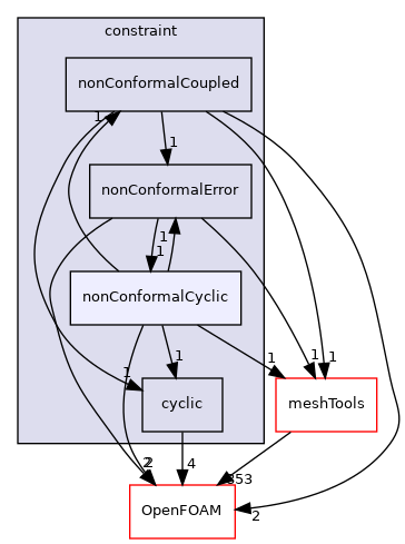 src/finiteVolume/fvMesh/fvPatches/constraint/nonConformalCyclic