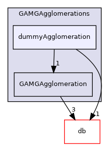 src/OpenFOAM/matrices/lduMatrix/solvers/GAMG/GAMGAgglomerations/dummyAgglomeration
