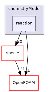 src/thermophysicalModels/chemistryModel/reaction