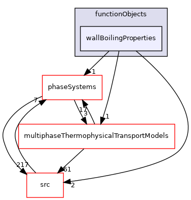 applications/modules/multiphaseEuler/functionObjects/wallBoilingProperties