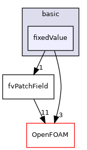 src/finiteVolume/fields/fvPatchFields/basic/fixedValue