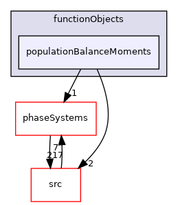 applications/modules/multiphaseEuler/functionObjects/populationBalanceMoments