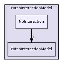 src/lagrangian/parcel/submodels/Momentum/PatchInteractionModel/NoInteraction