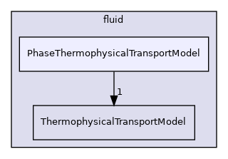 src/ThermophysicalTransportModels/fluid/PhaseThermophysicalTransportModel
