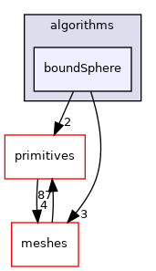 src/OpenFOAM/algorithms/boundSphere